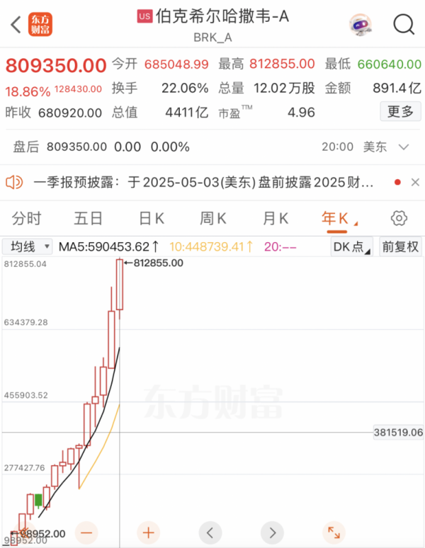 涨8配资 刚刚！伯克希尔，重大发布！投资巨亏超366亿，什么情况？