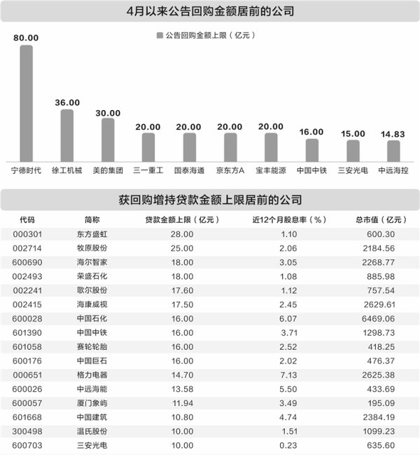 赢翻网 4月以来394家公司发布回购增持计划 较一季度增超六成