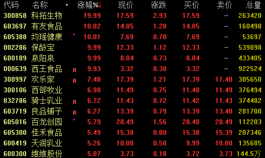 谋略天下 农药概念午后拉升，有个股20%涨停！“新消费”股崛起！