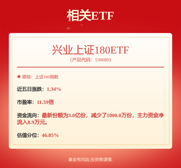 天成创亿 多数投资机构看好A股后市，兴业上证180ETF(530680)涨0.57%