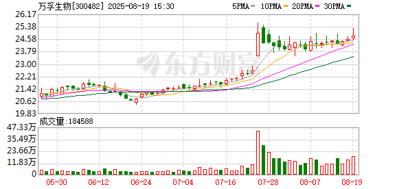 万银鼎信 万孚生物：2025年半年度净利润约1.89亿元