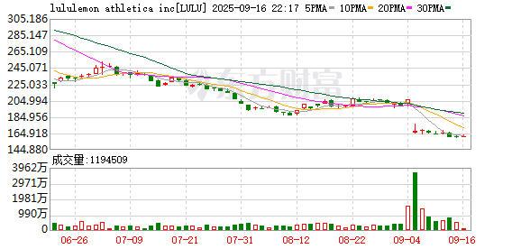 易投投 Lululemon下调财年盈利预期 盘后大跌超11%