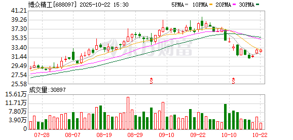 亿正策略 公告精选：博众精工拟并购切入汽车智能装备市场；永安药业提示公司股价存较高炒作风险