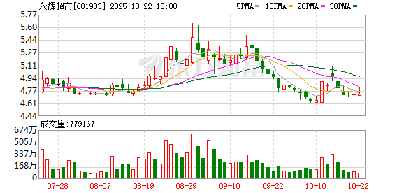 胜亿配资 永辉超市登封首家“学习胖东来”调改店6月18日焕新开业