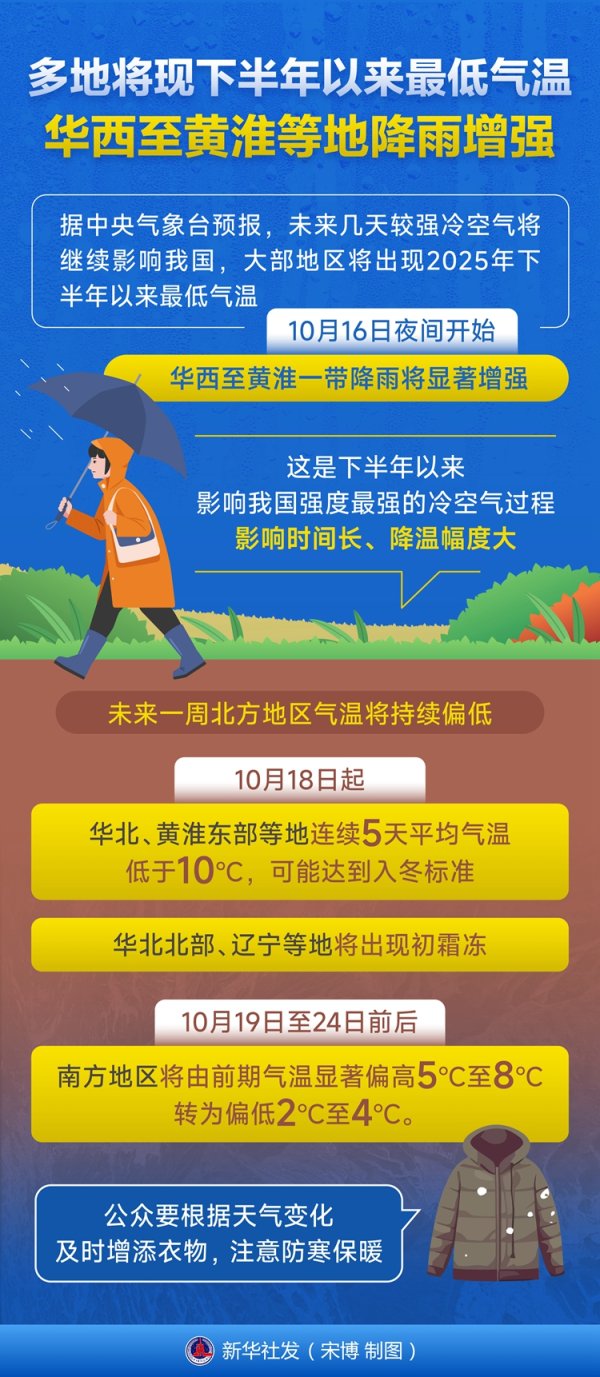 启盈策略 多地将现下半年以来最低气温 华西至黄淮等地降雨增强